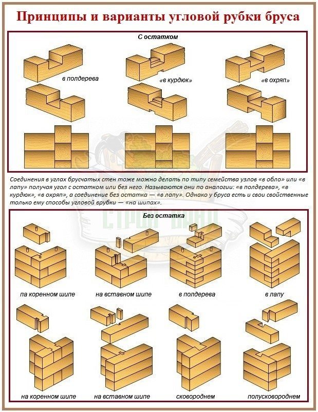 Угловые соединения дома из бруса