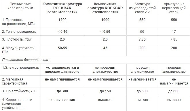 Сравнение параметров композитной и стальной арматуры