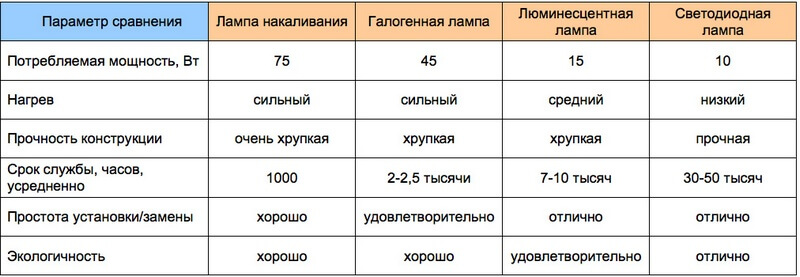 Сравнительные характеристики различных источников света