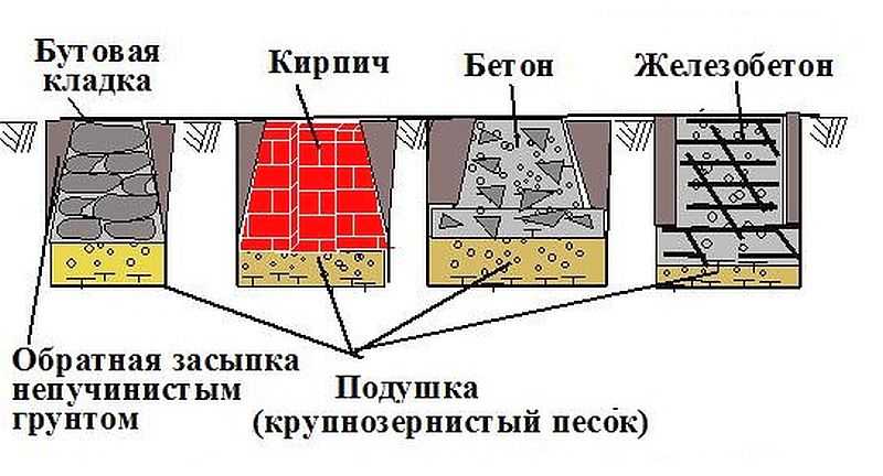 Сборный столбчатый фундамент делают со скошенными стенками