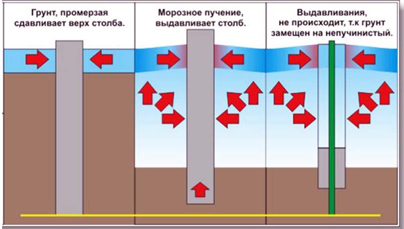 Столбики в пучинистом грунте