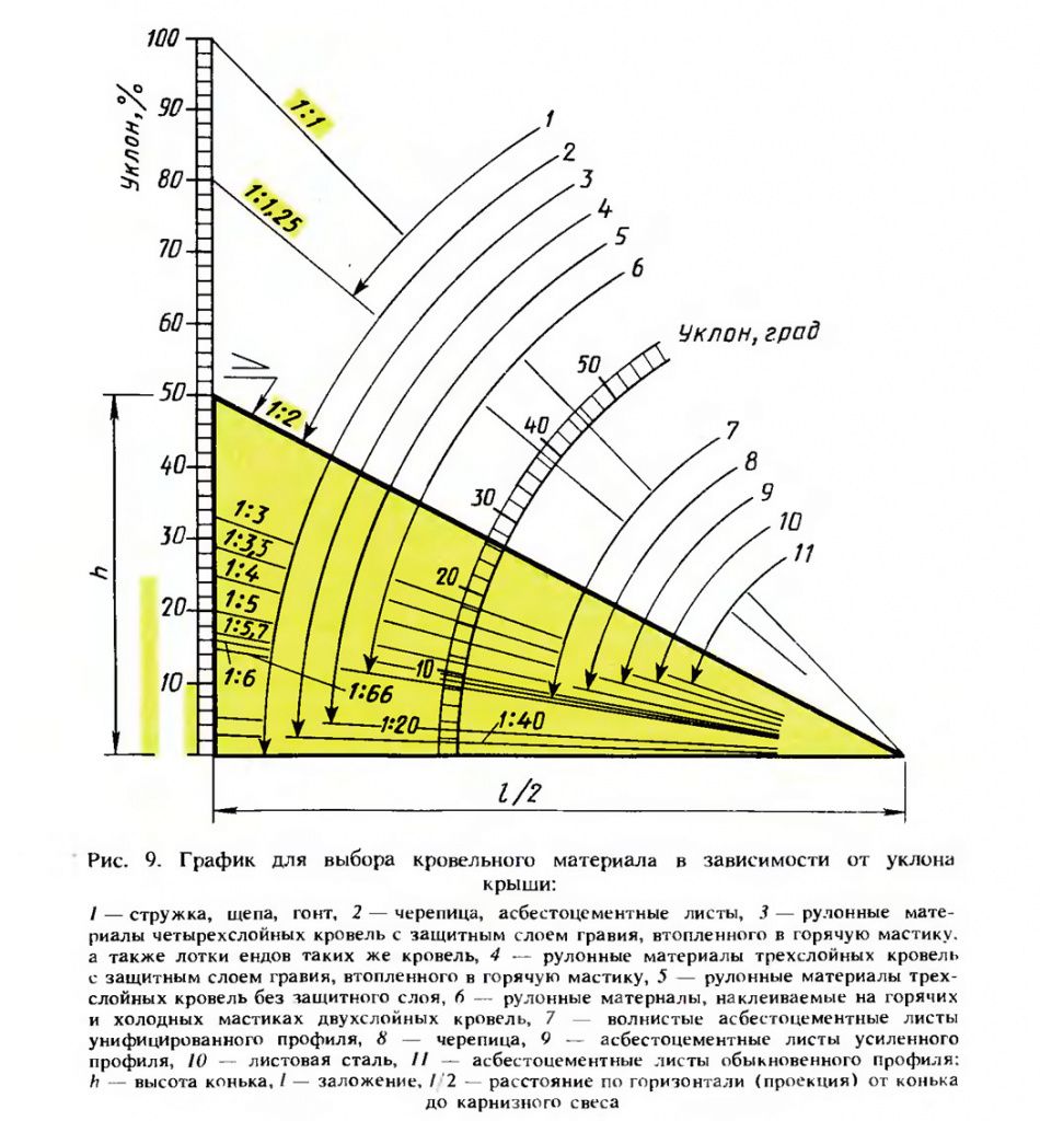 стропильная система двухскатной крыши