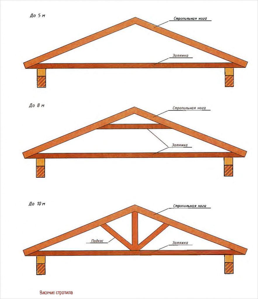конструкция крыши
