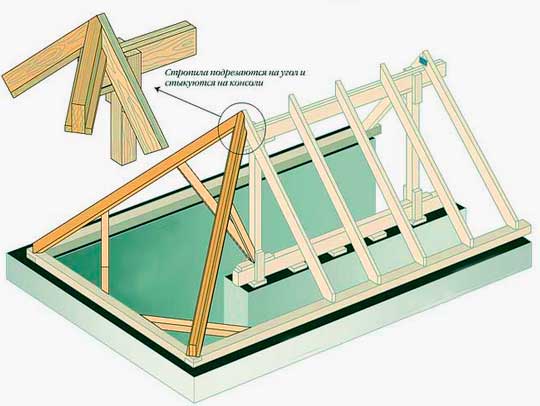 Строительство трехскатной крыши