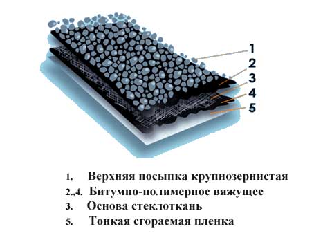 Стандартная структура гидроизола