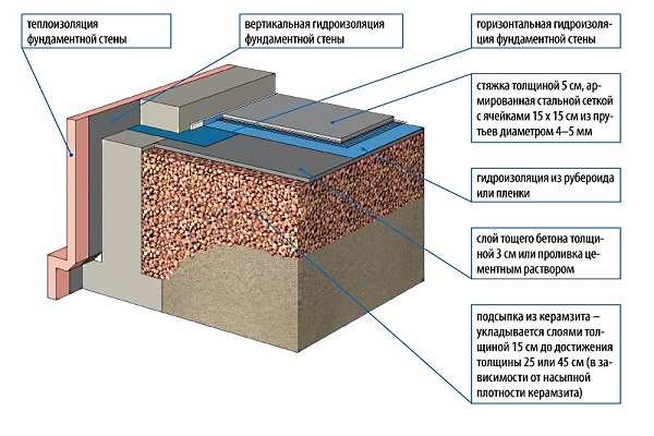 Утепление и выравнивание пола с применением керамзита и цементно-песчаного раствора