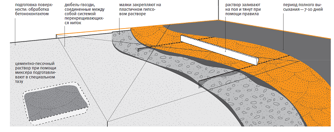 особенность мокрой стяжки