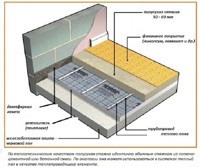 Полусухая стяжка