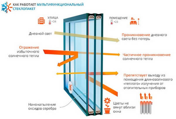 как работает мультифункциональный стеклопакет