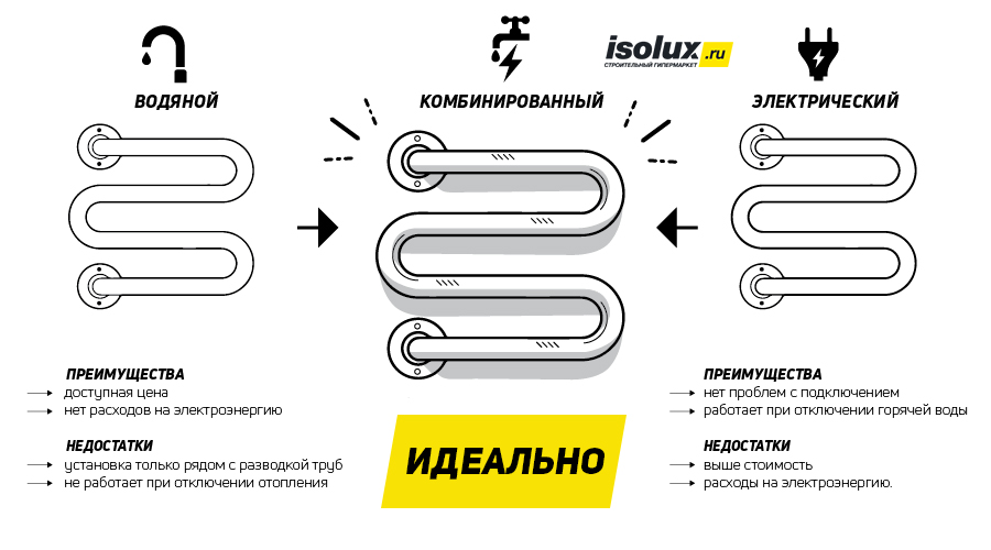 Виды полотенцесушителей