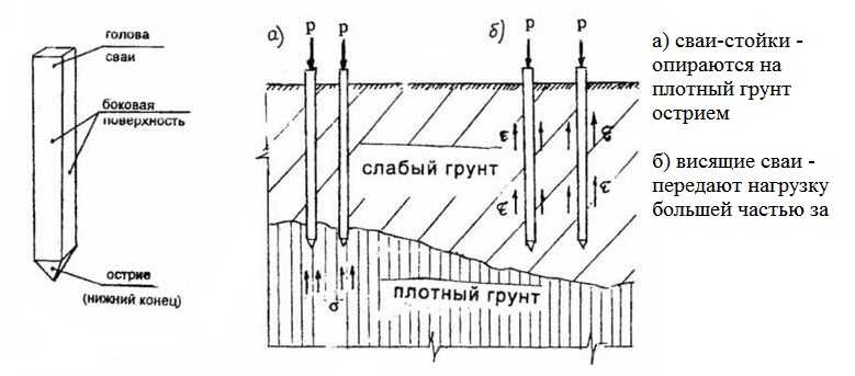 Чем отличаются сваи по типу работы