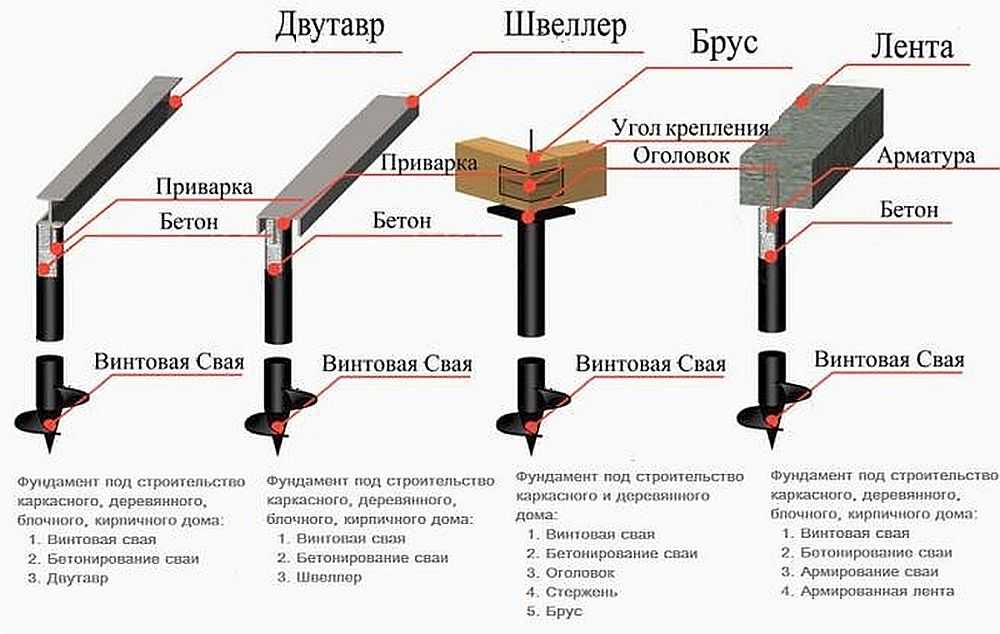 Один из вид свай - винтовые. Их можно использовать с ростверками из разных материалов под разные дома