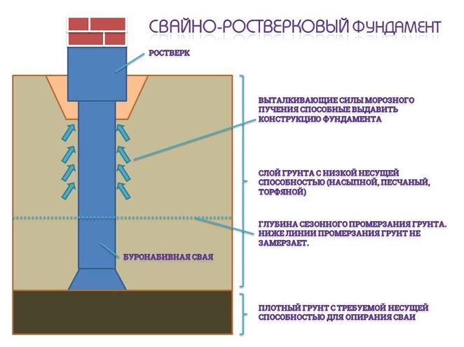 фундамент с ростверком