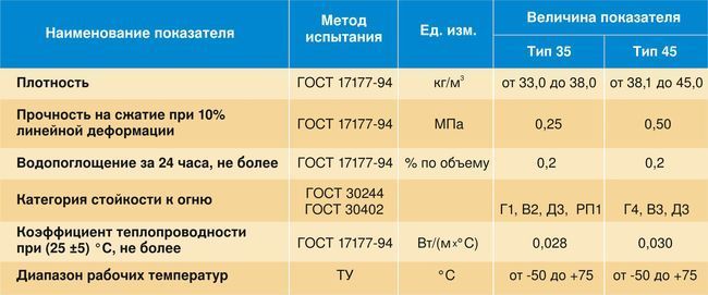 Свойства пенополиуретана