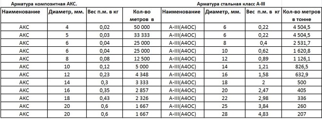 Таблица равнопрочной замены металлической арматуры на стеклопластиковую