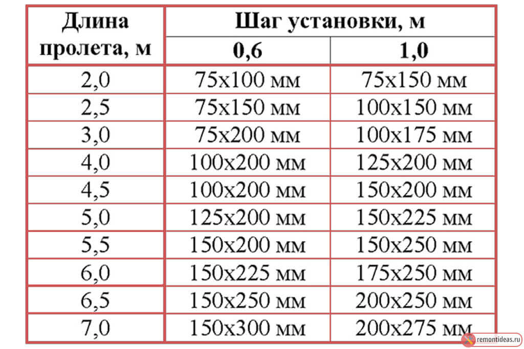 таблица балок перекрытия