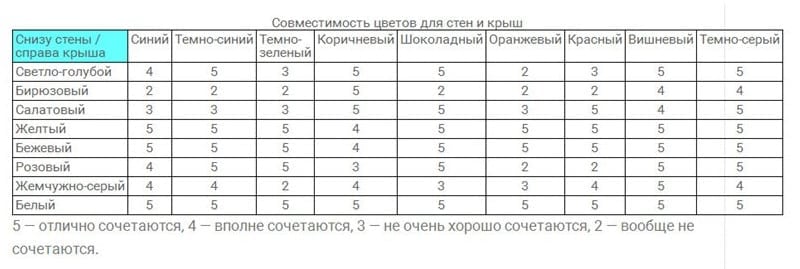 Таблица цветовой совместимости для стен и крыши