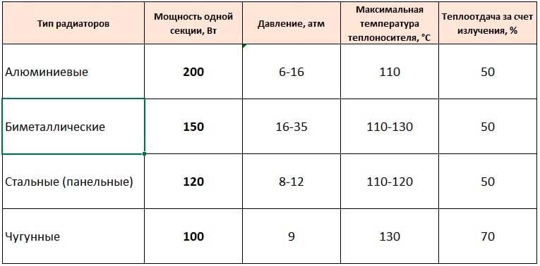 Таблица сравнения характеристик чугунных радиаторов