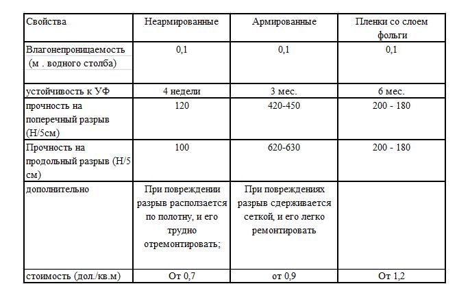 Таблица свойств пароизоляционных пленок