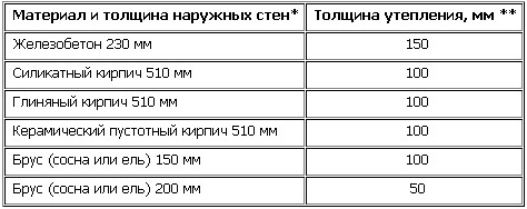 таблица толщины утеплителя