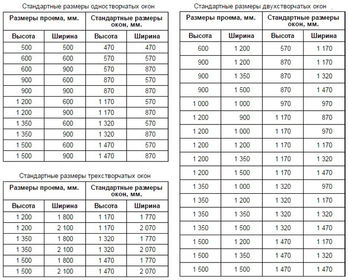 таблица типовых размеров