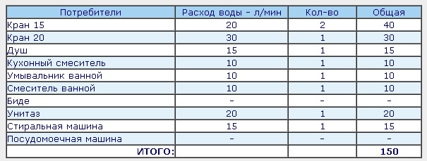 Таблица определения максимального расхода воды