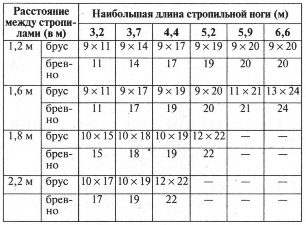 Таблица подбора сечения стропила в зависимости от длины и шага.