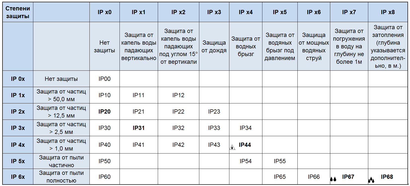 Таблица расшифровки аббревиатуры IP