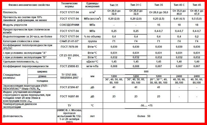 технические характеристики пеноплекс