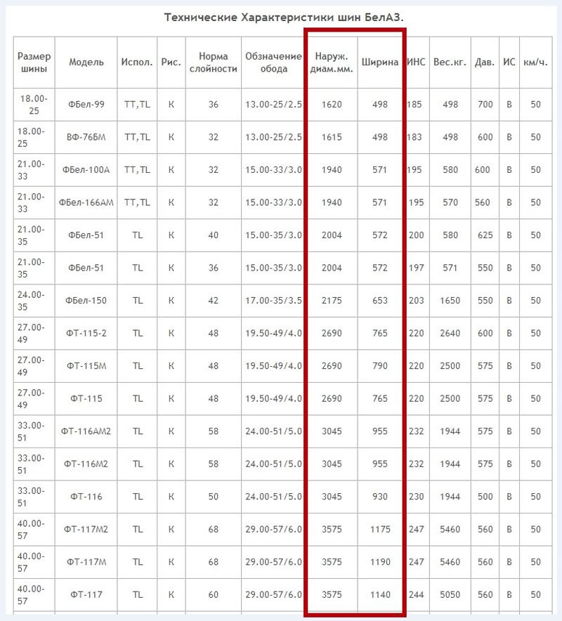 Технические характеристики шин БелАЗ в таблице