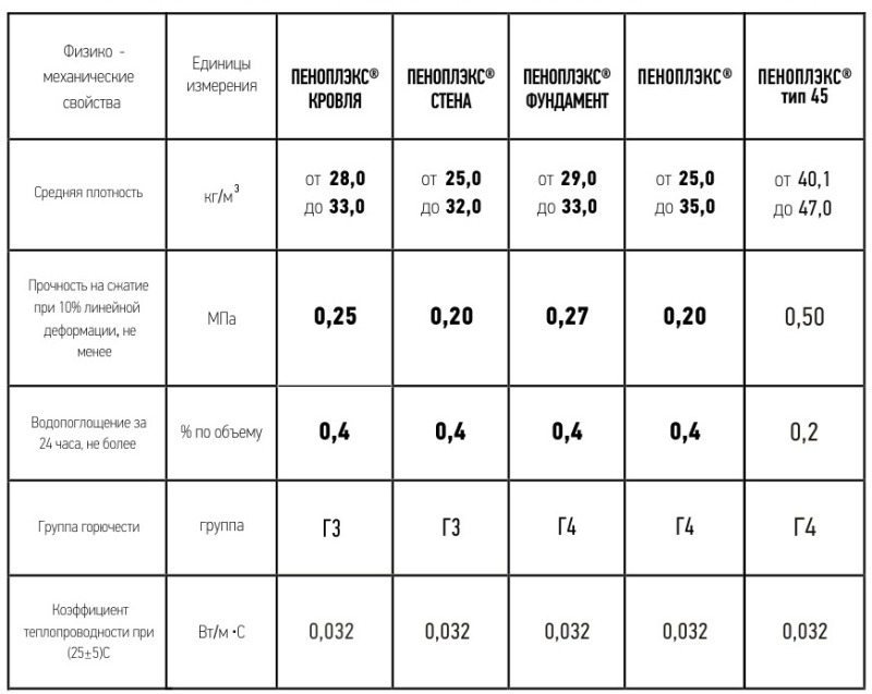 Технические характеристики пеноплекса