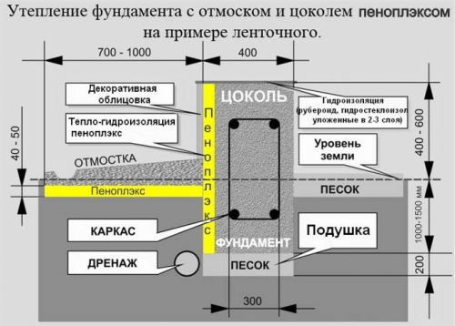 Примерная схема утепленной отмостки