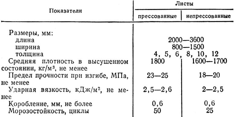 Технические характеристики асбестоцементных листов