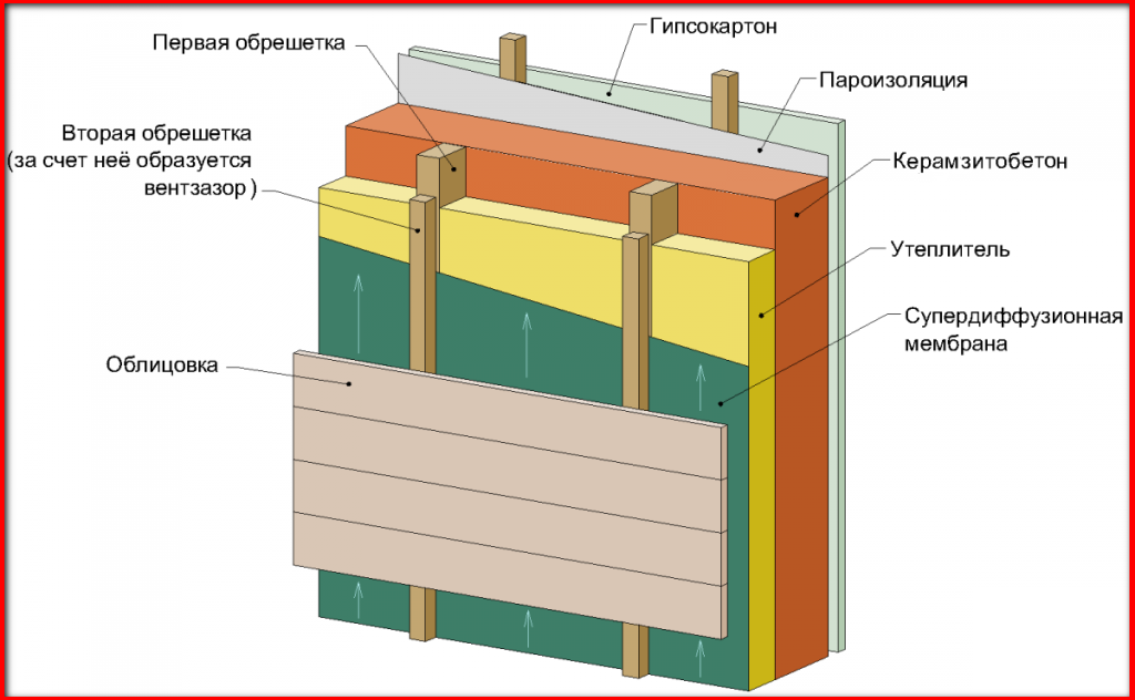 теплоизоляция керамзитобетона