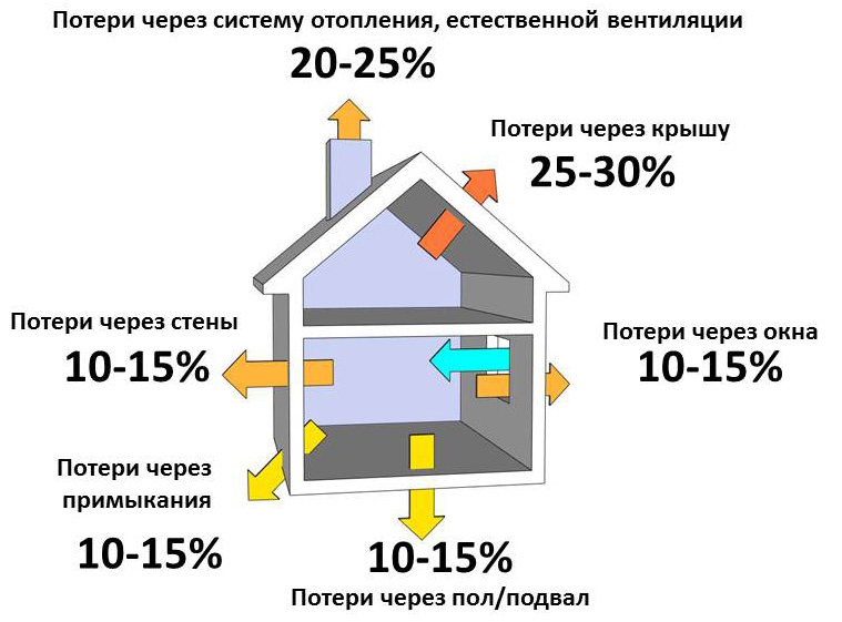 Теплопотери