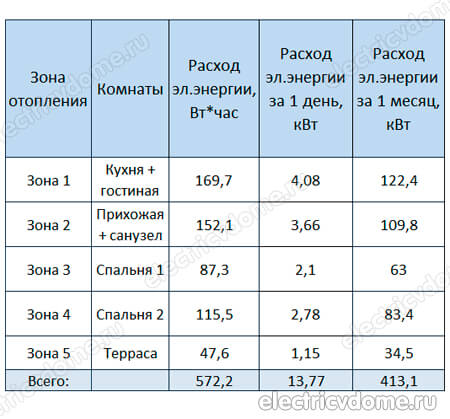 теплый пол потребление электроэнергии