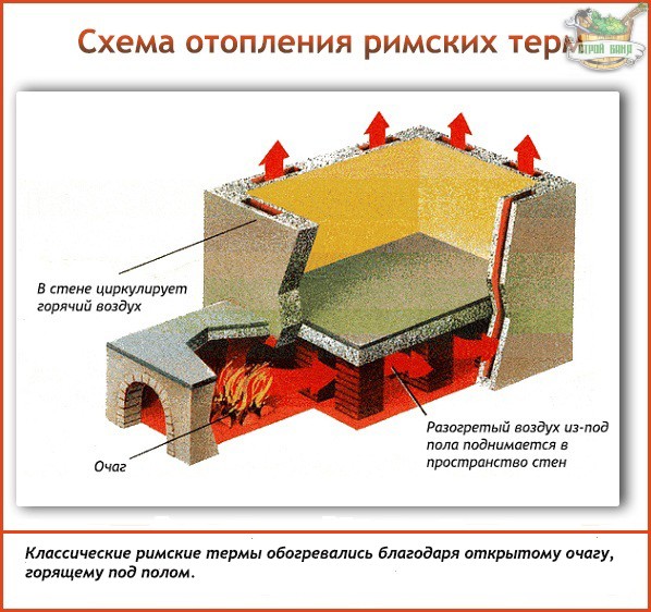 Схема отопления римских терм