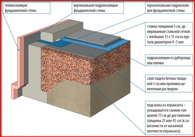 термоизоляция керамзитом