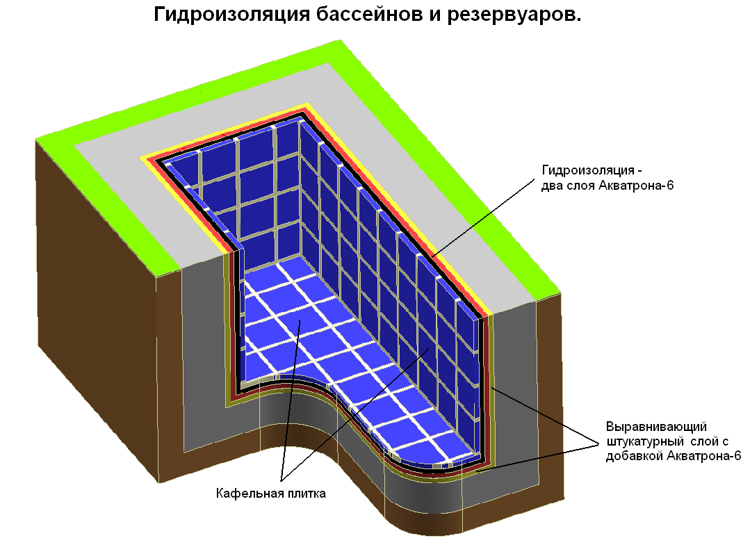 Типовая схема отделки бассейна при самостоятельном сооружении