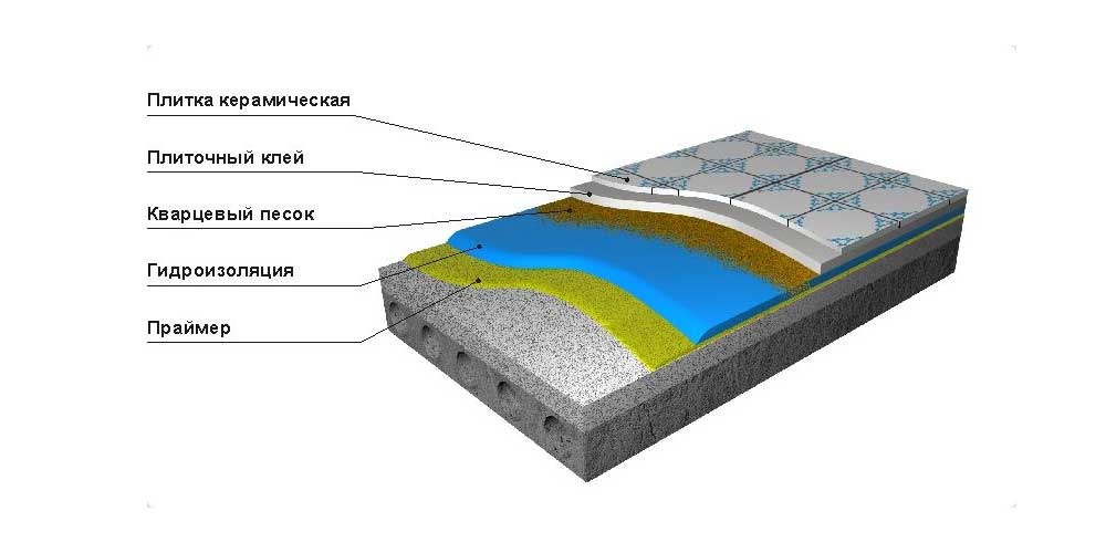 Типовая схема устройства пола с кафельной облицовкой