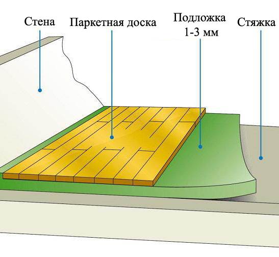 Толщина подложки под паркетную доску