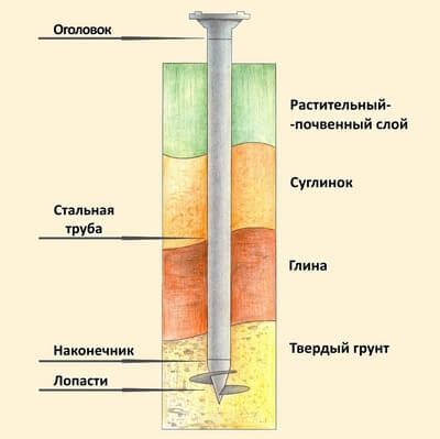 Схема монтажа винтовой опоры