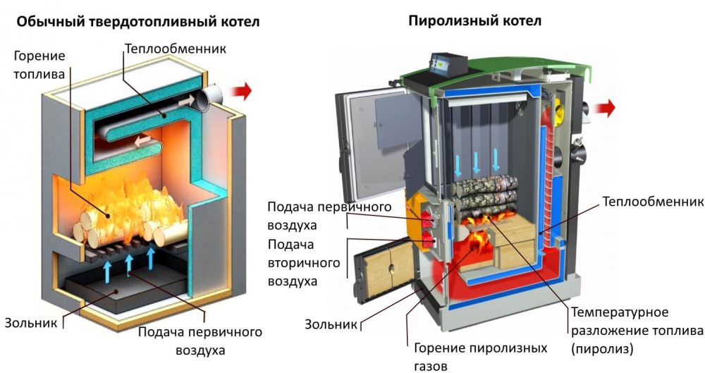 Сравнение пиролизного и твердотопливного котла