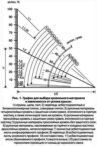 Угол уклона односкатной крыши