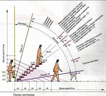 угол наклона лестницы 