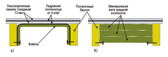 Схема укладки гидроизола