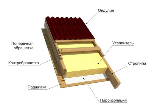 Схема укладки ондулина на кровлю