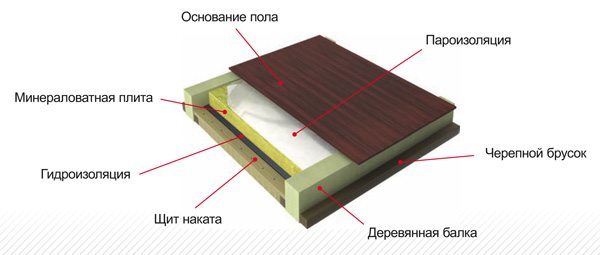 Схема утепления пола над холодным подпольем