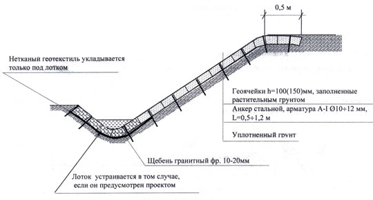 Схема укладки геотекстиля