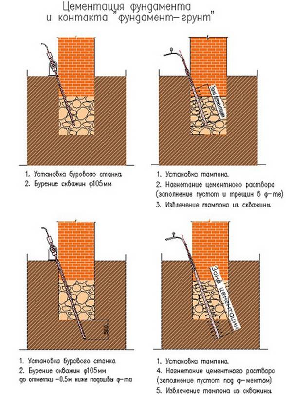 Укрепление фундамента цементацией